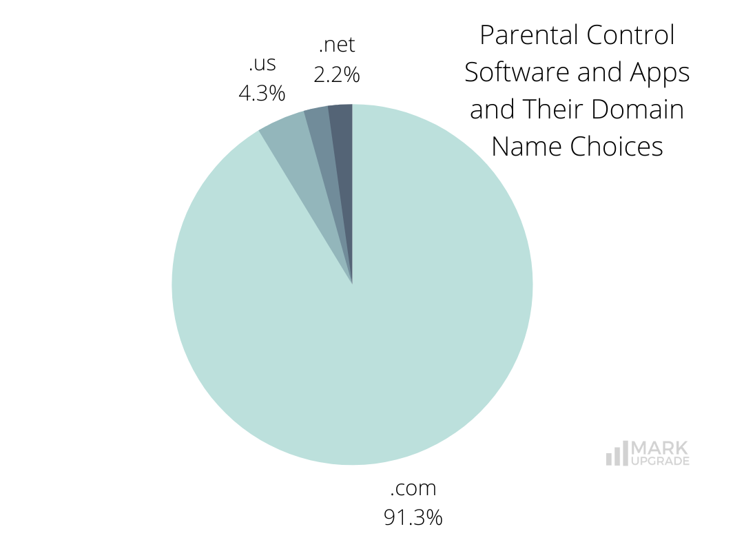 Parental Control Software and Apps and Their Domain Name Choices