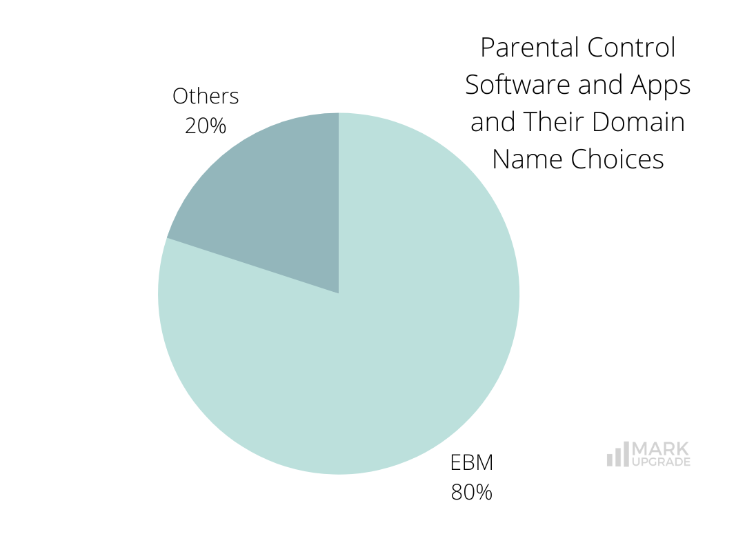 Parental Control Software and Apps and Their Domain Name Choices
