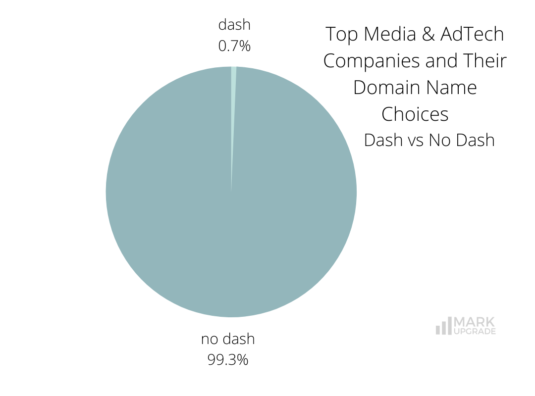 Top Media & AdTech Companies and Their Domain Name Choices