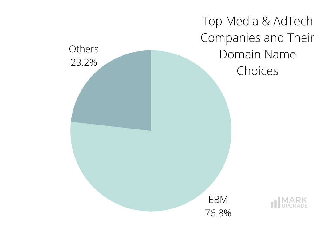 Top Media & AdTech Companies and Their Domain Name Choices