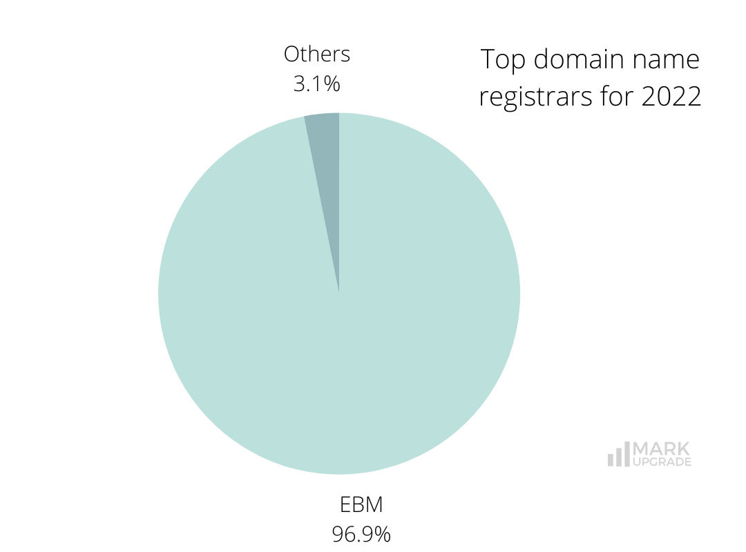 Top Domain Name Registrars
