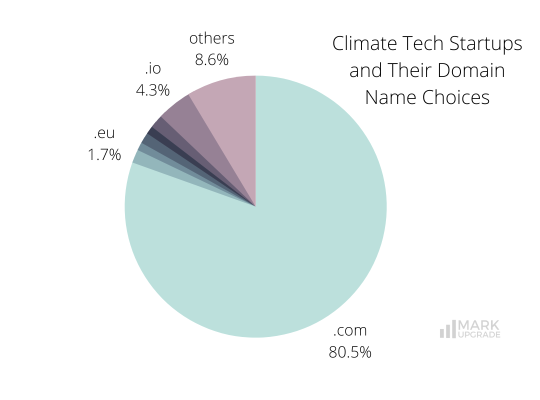 Climate Tech Companies and Their Domain Name Choices