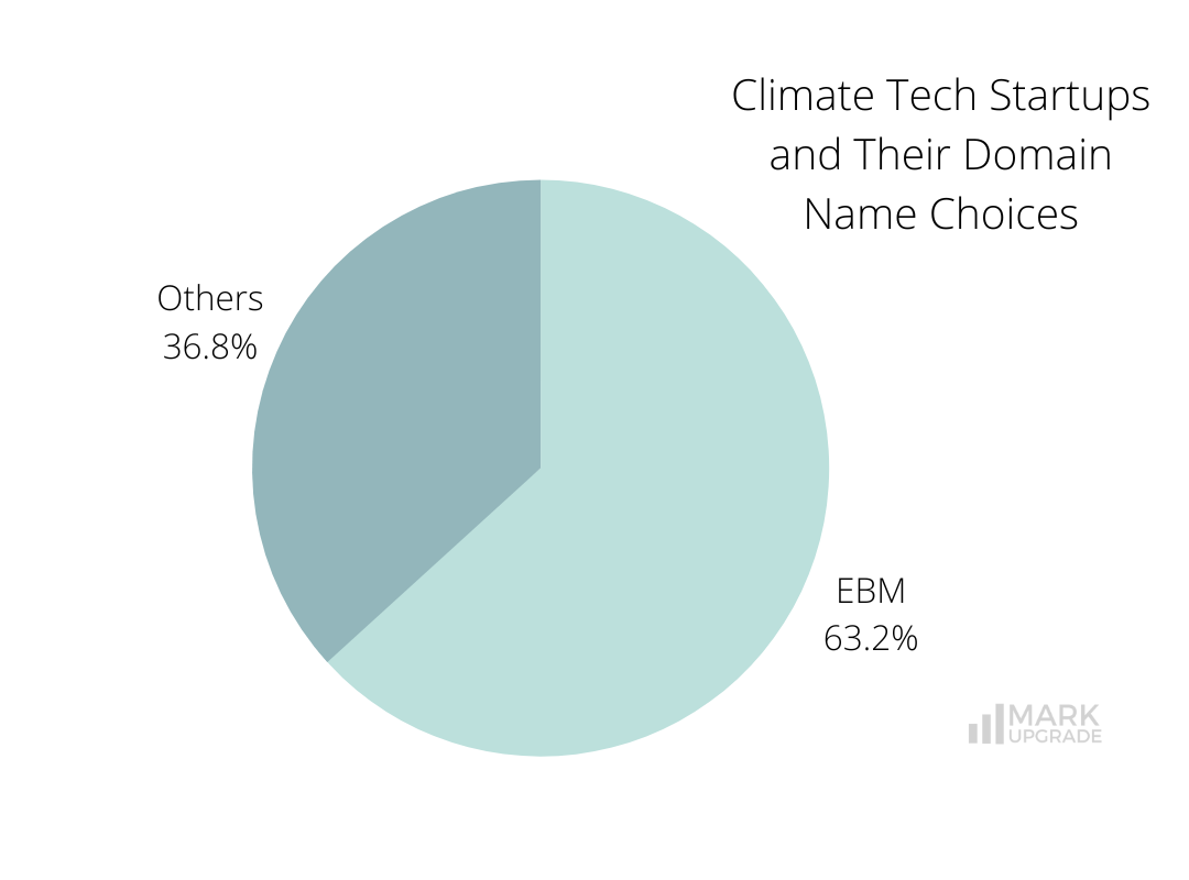 Climate Tech Companies and Their Domain Name Choices