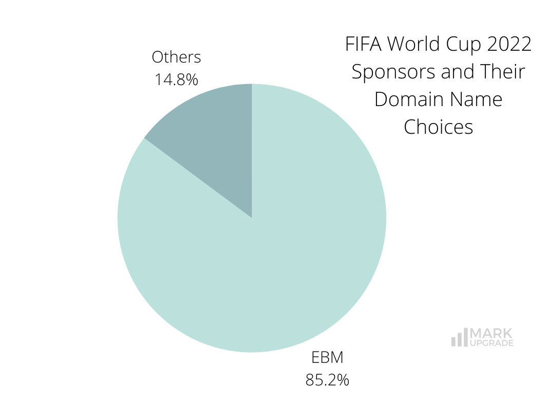 FIFA World Cup 2022 Sponsors