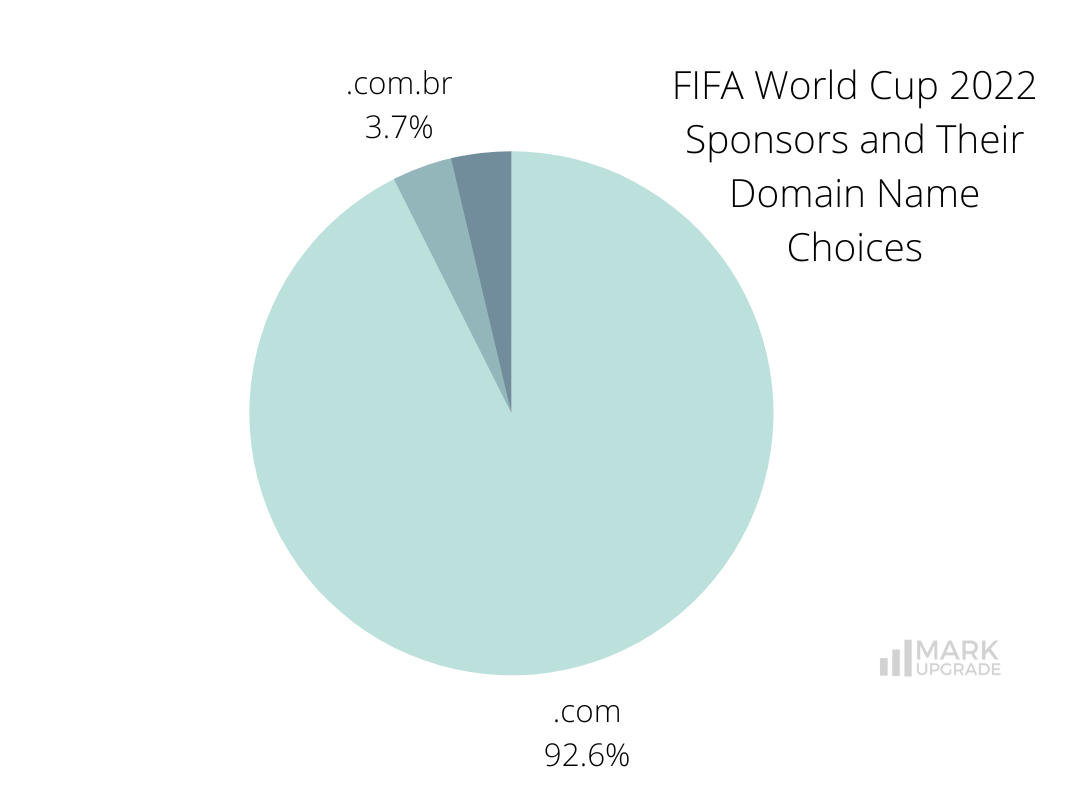 FIFA World Cup 2022 Sponsors