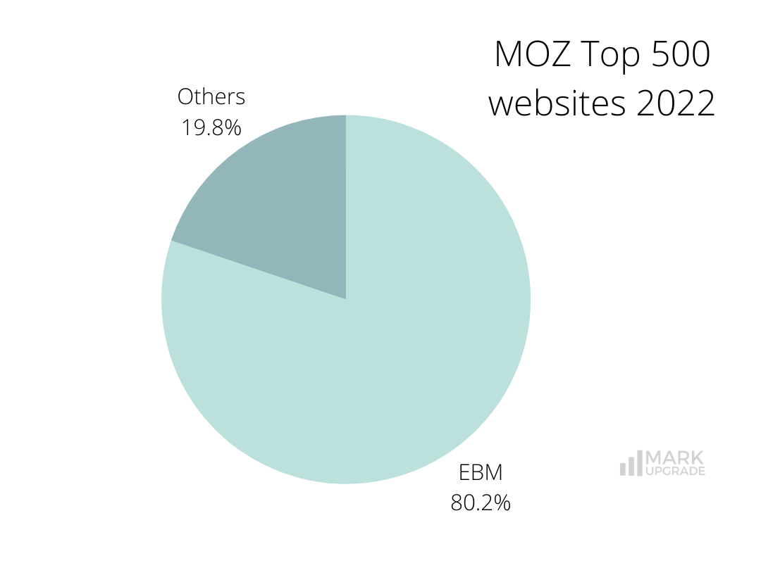 MOZ Top 500 Websites 2022