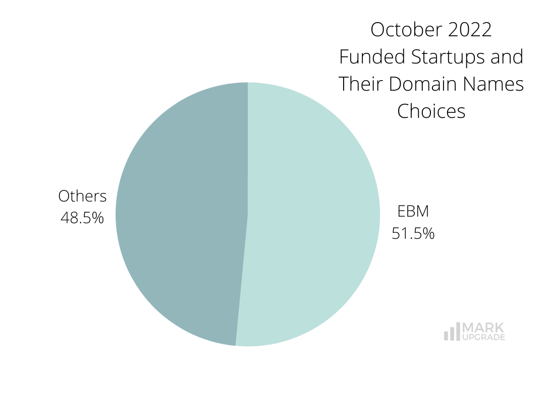 October 2022 Funded Startups and Their Domain Names Choices