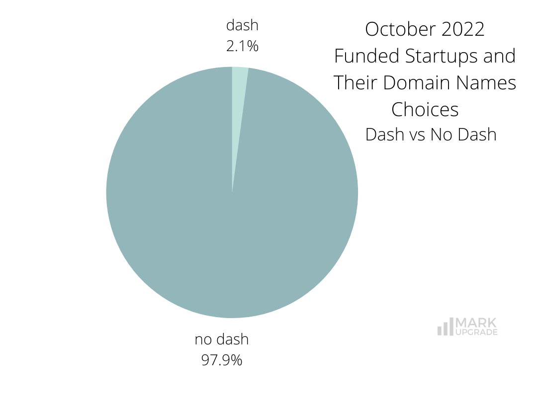 October 2022 Funded Startups and Their Domain Names Choices