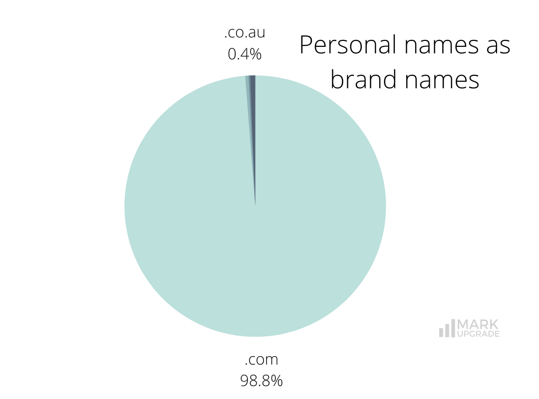 Personal Names as Brand Names