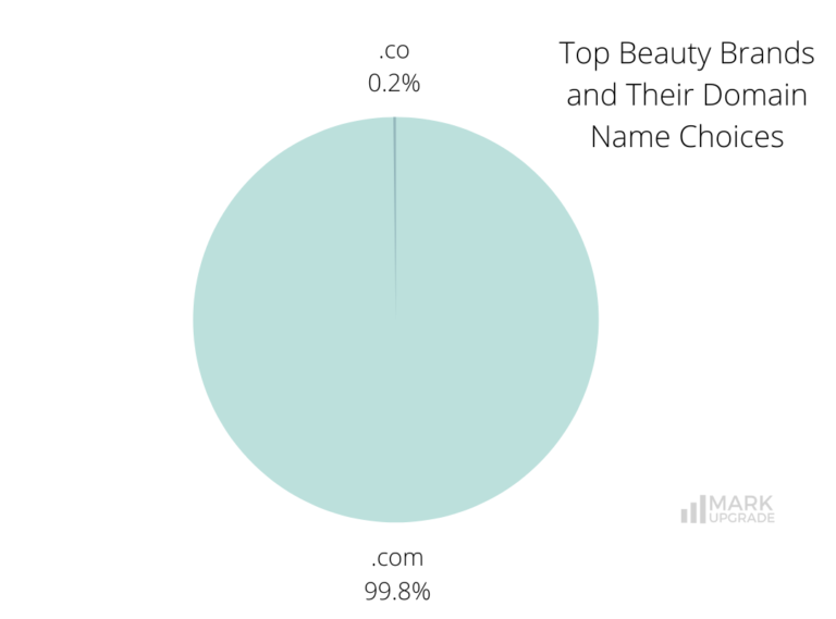 Top Beauty Brands and Their Domain Name Choices Smart Branding