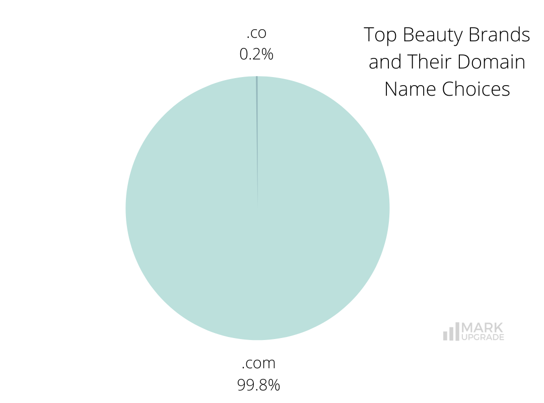 Top Beauty Brands and Their Domain Name Choices, Beauty Indsutry