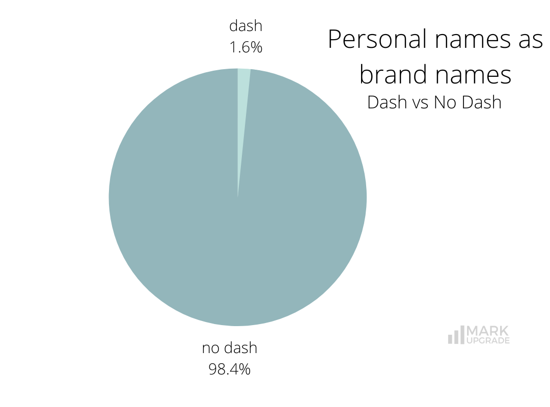 Personal Names as Brand Names