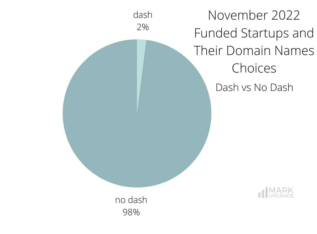 November 2022 funded startups and their domain name choices.