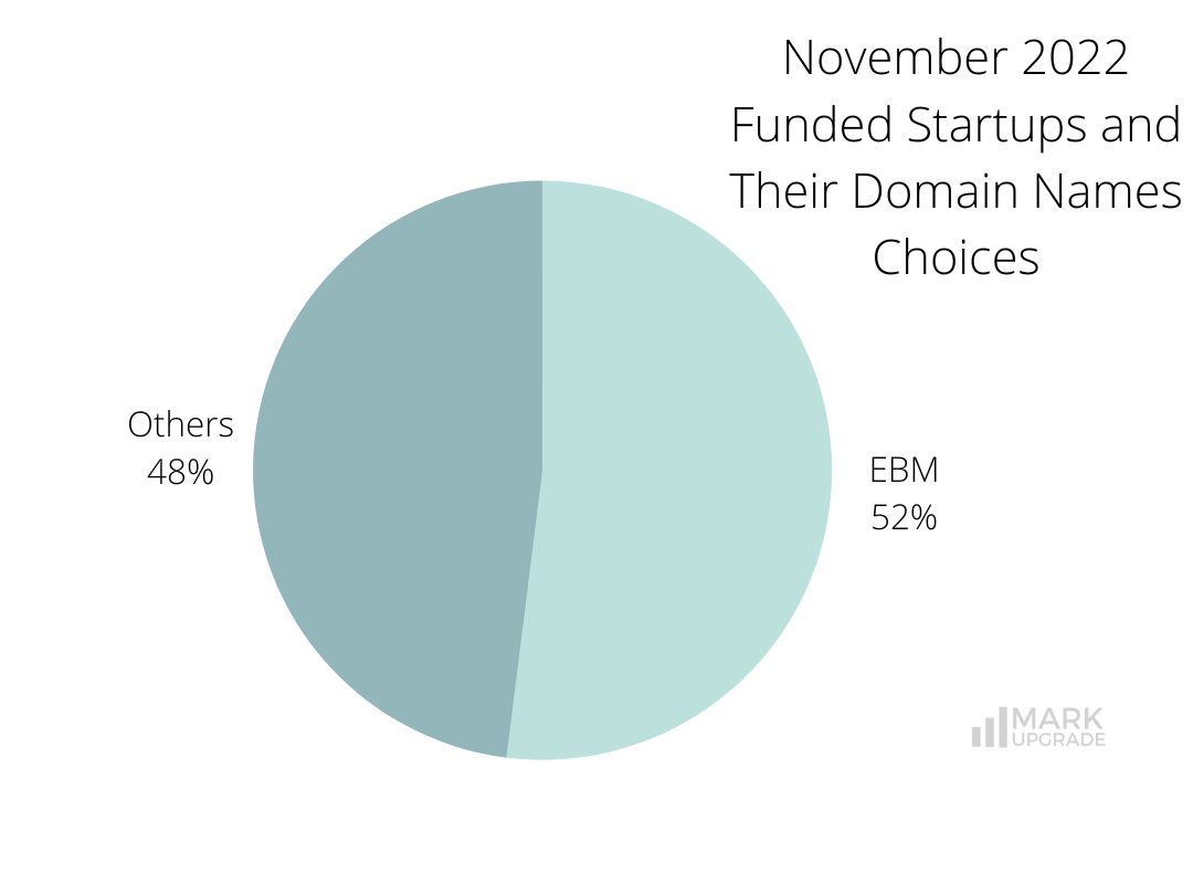 November 2022 funded startups and their domain name choices.