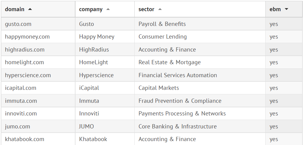 The Fintech 250 CB Insights List Of Companies 2022 And Their Domain ...