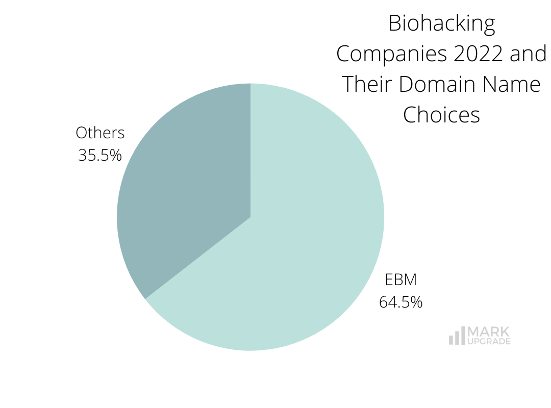 biohacking companies