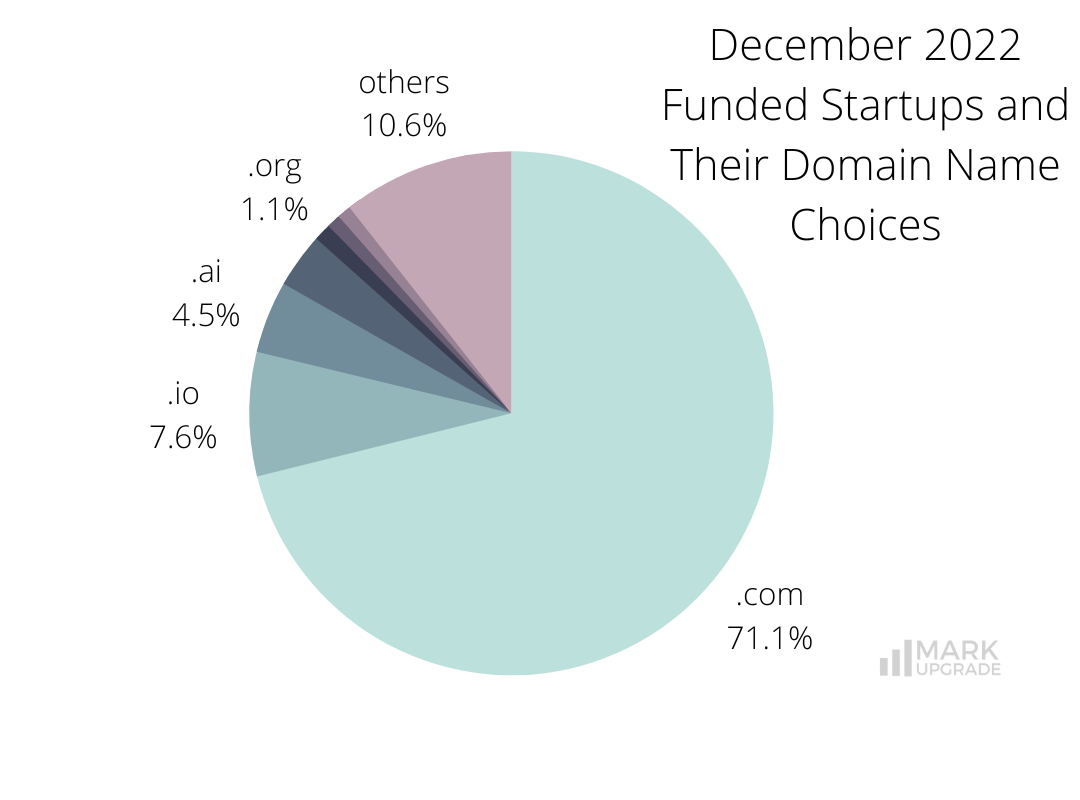 December 2022 funded startups and their domain name choices. The majority of the companies on the list operate on the .com extension.