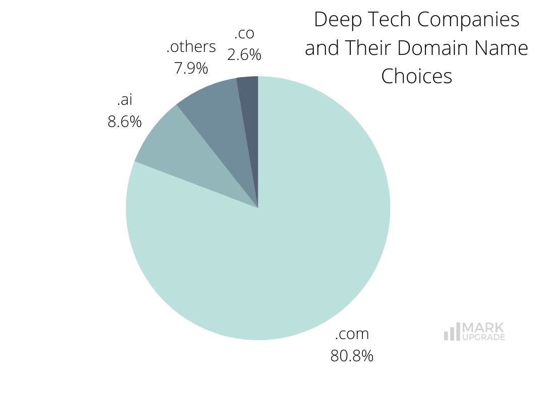 Deep Tech Companies and Their Domain Name Choices , deep technology, Deep tech market