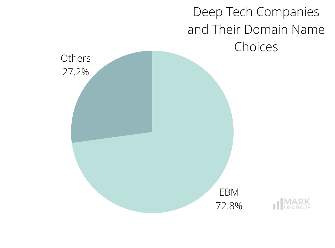 Deep Tech Companies and Their Domain Name Choices , deep technology, Deep tech market