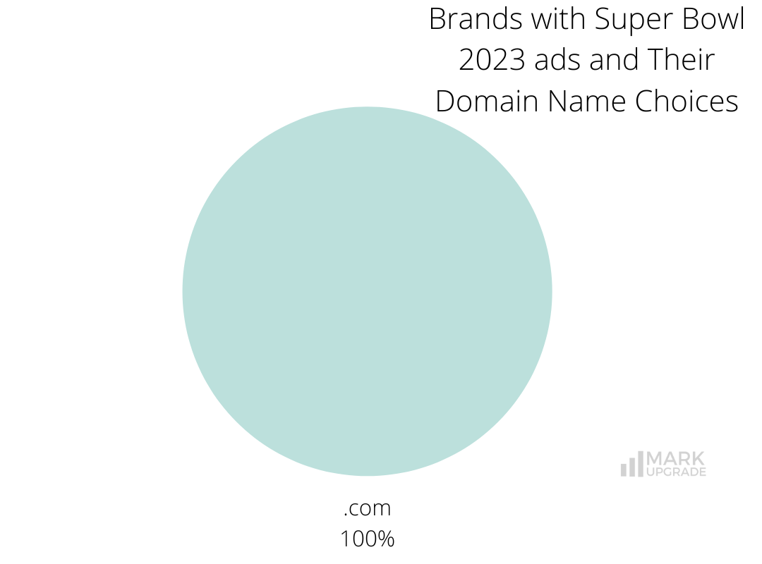 Super Bowl Ads: Role of Strong Domain Strategy and Effective Marketing Approaches / Super Bowl commercials