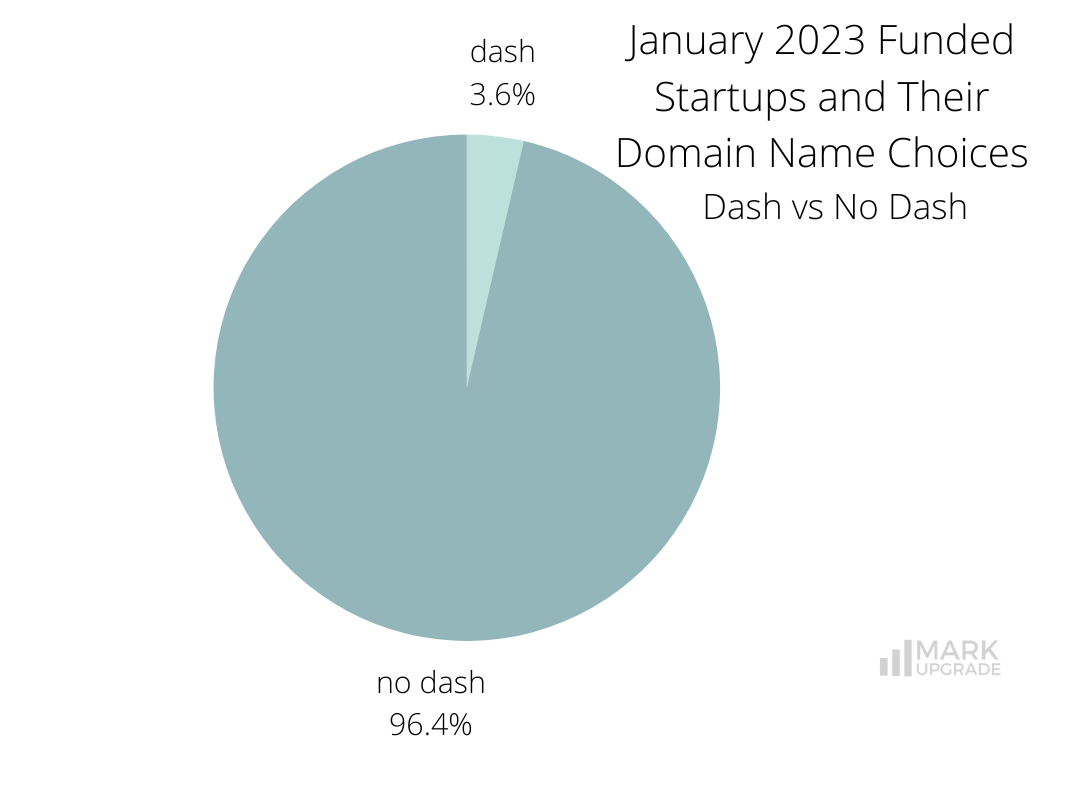 Monthly Funding Report: January 2023 Funded Startups and Their Domain Name Choices