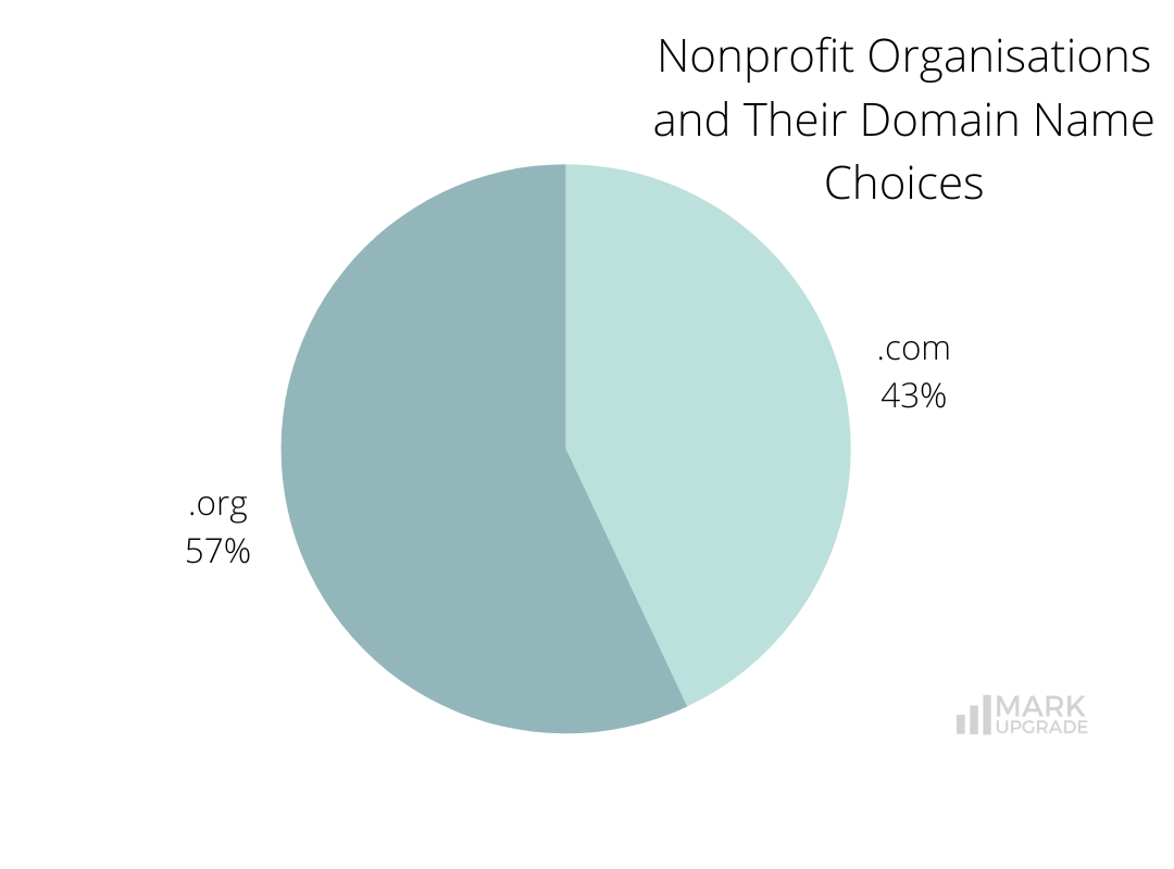 Naming the Change: A Study of Nonprofit Organisations and Their Domain Names , Nonprofit Sector