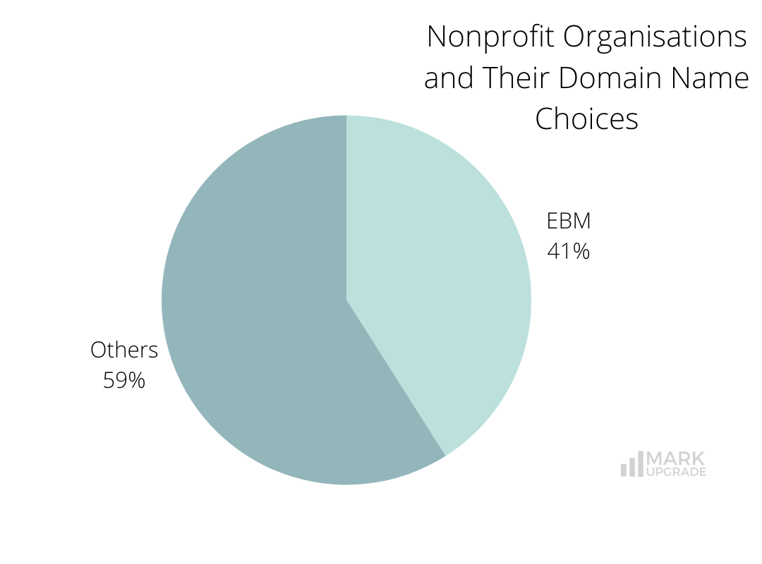 Naming the Change: A Study of Nonprofit Organisations and Their Domain Names , Nonprofit Sector