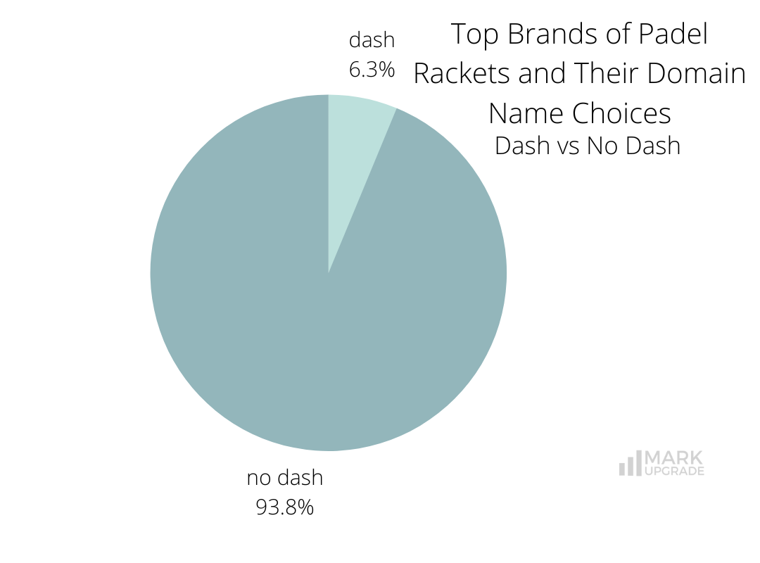 Top Brands of Padel Rackets and Their Domain Name Choices