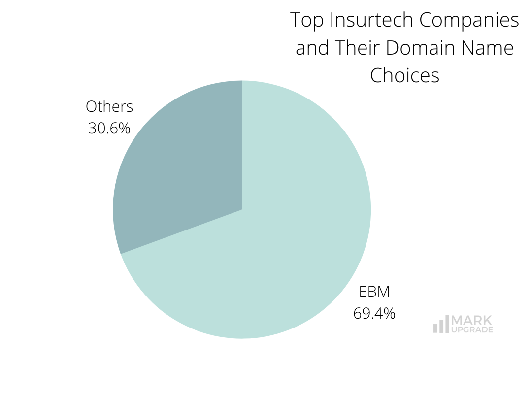 Top Insurtech Companies and Their Domain Name Choices