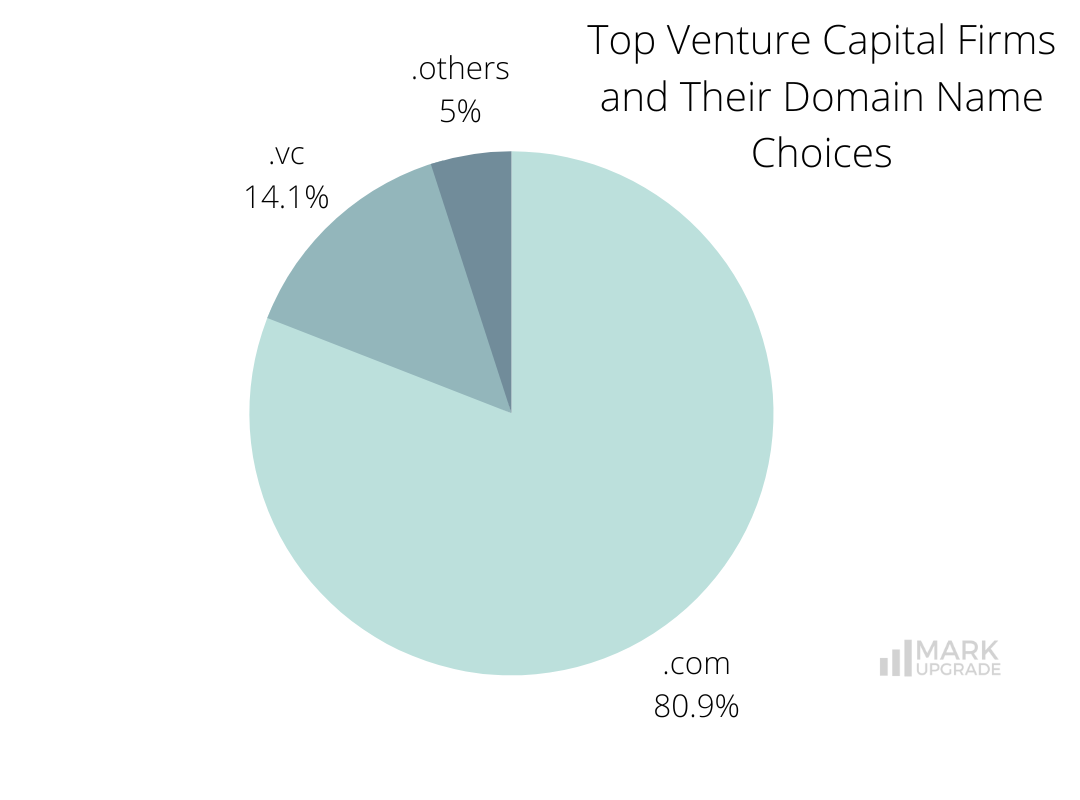 Top Venture Capital Firms and Their Domain Name Choices, VC firms