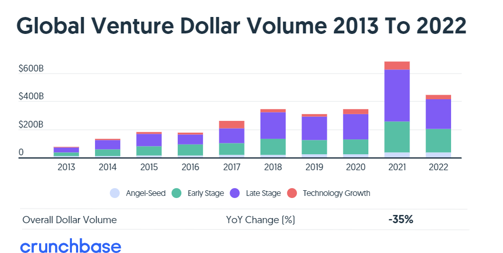 the global venture funding in 2022, crunchbase