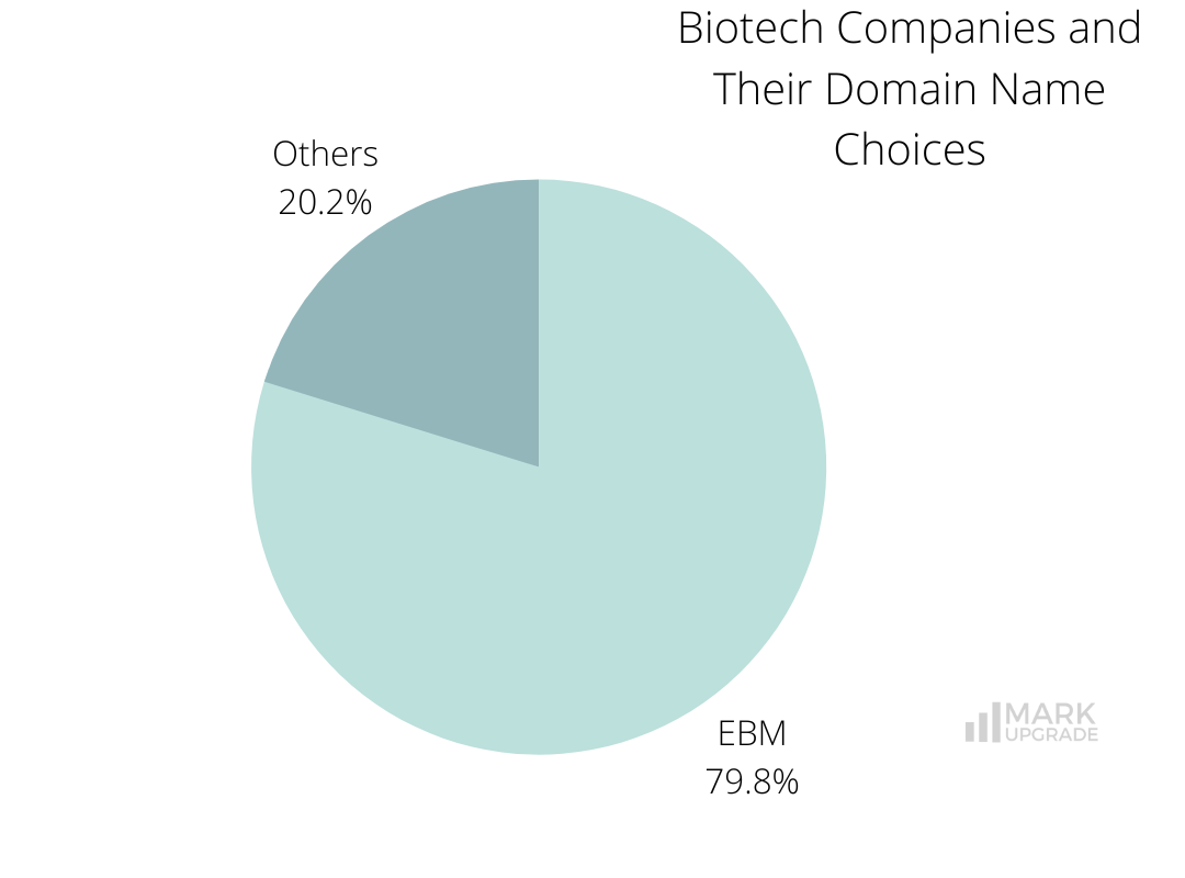 Biotech Companies, Naming and Domain Choice , Biotechnology