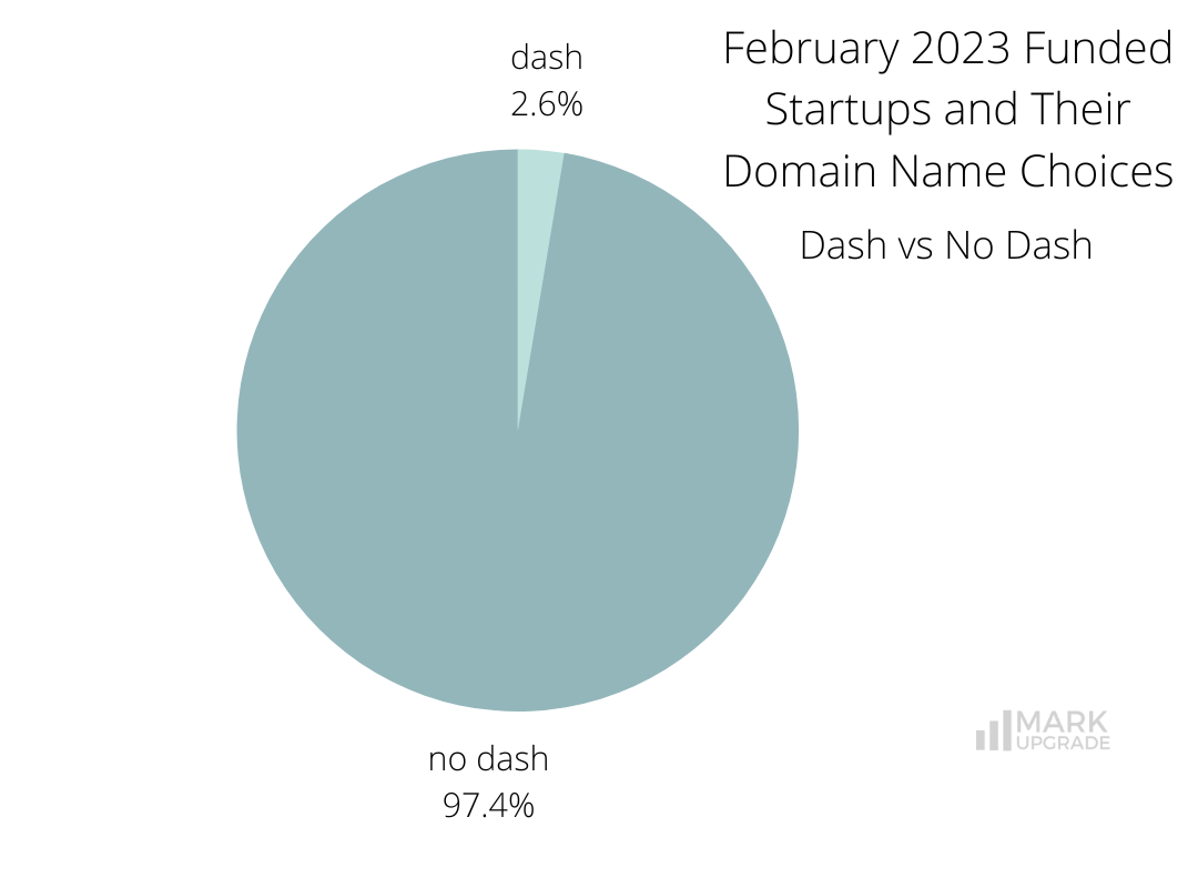 Monthly Funding Report: February 2023 Funded Startups and Their Domain Name Choices