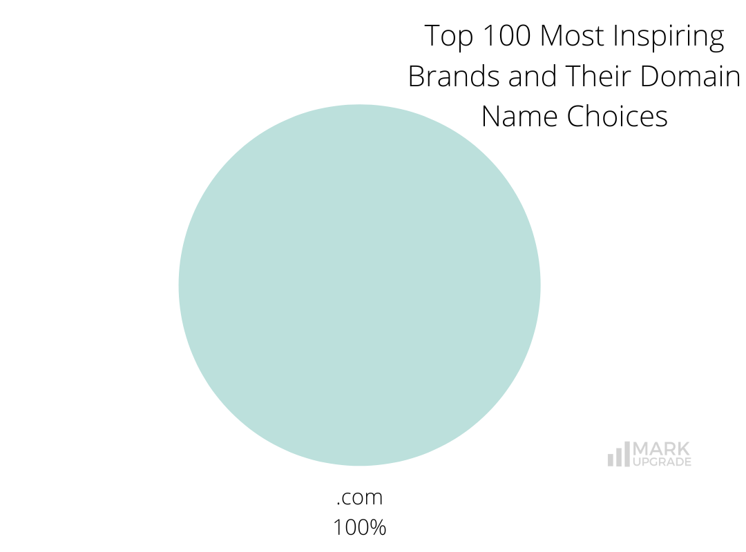 Top 100 Most Inspiring Brands 2022 by Wunderman Thompson and Their Domain Name Choices