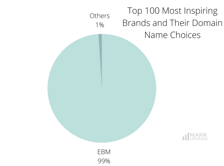 Top 100 Most Inspiring Brands 2022 by Wunderman Thompson