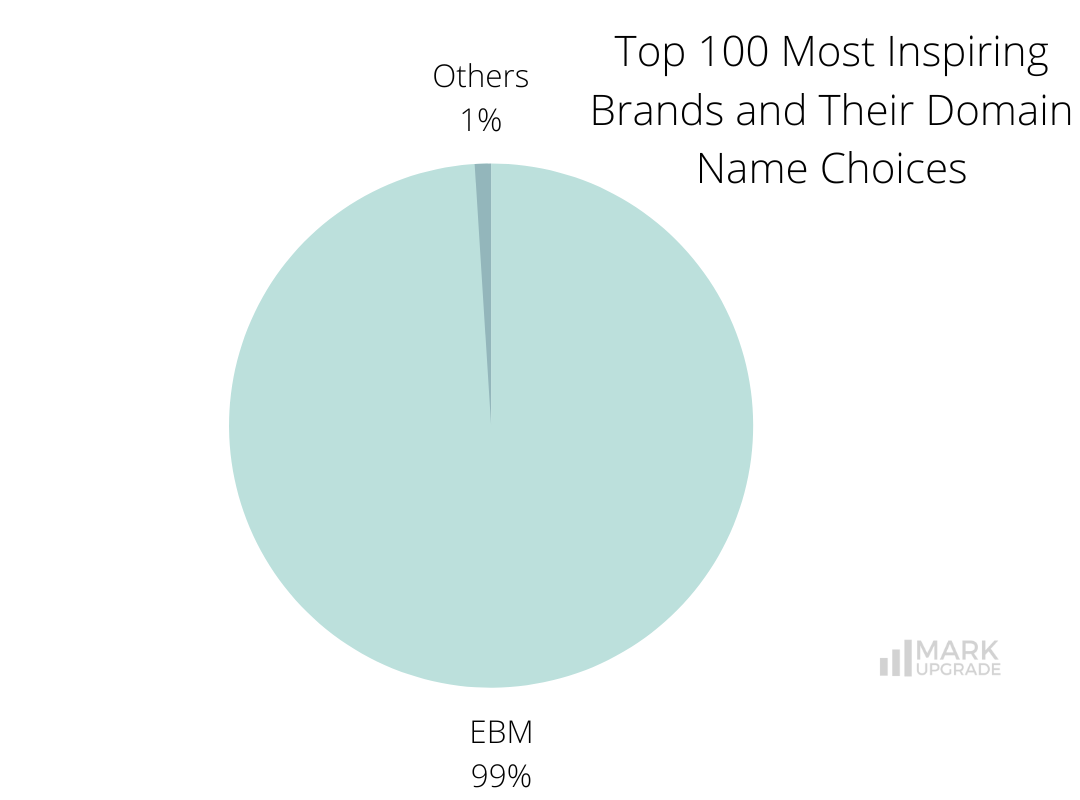 Top 100 Most Inspiring Brands 2022 by Wunderman Thompson and Their Domain Name Choices