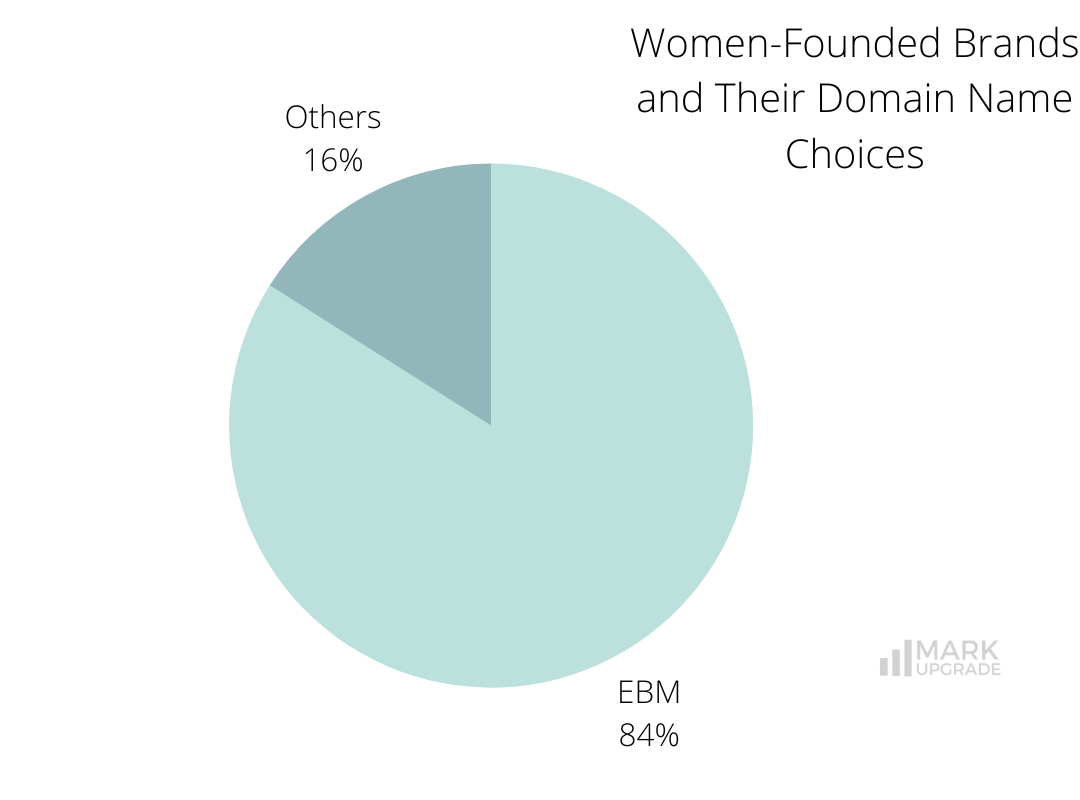 Women-Founded companies / Women-Founded Brands / Women entrepreneurs/ Women-owned companies