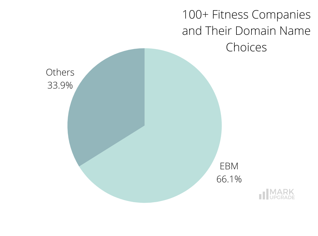 Fitness Companies and Their Domain Name Choices