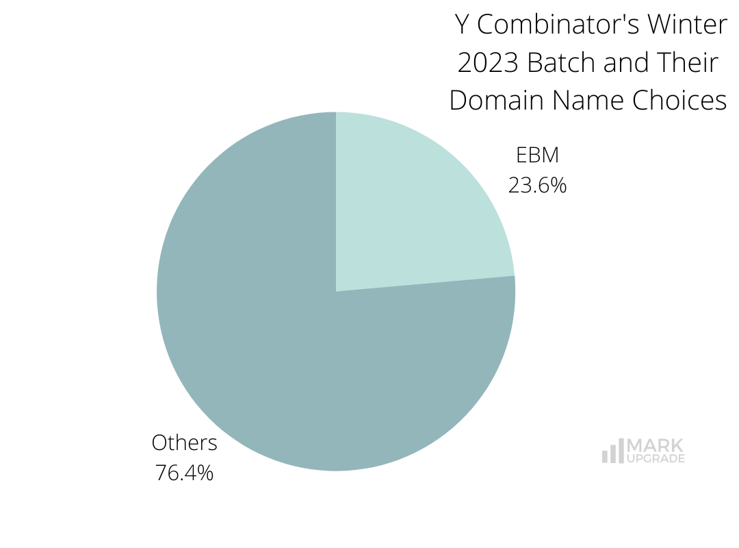 Y Combinator's Winter 2023 Batch and Their Domain Name Choices