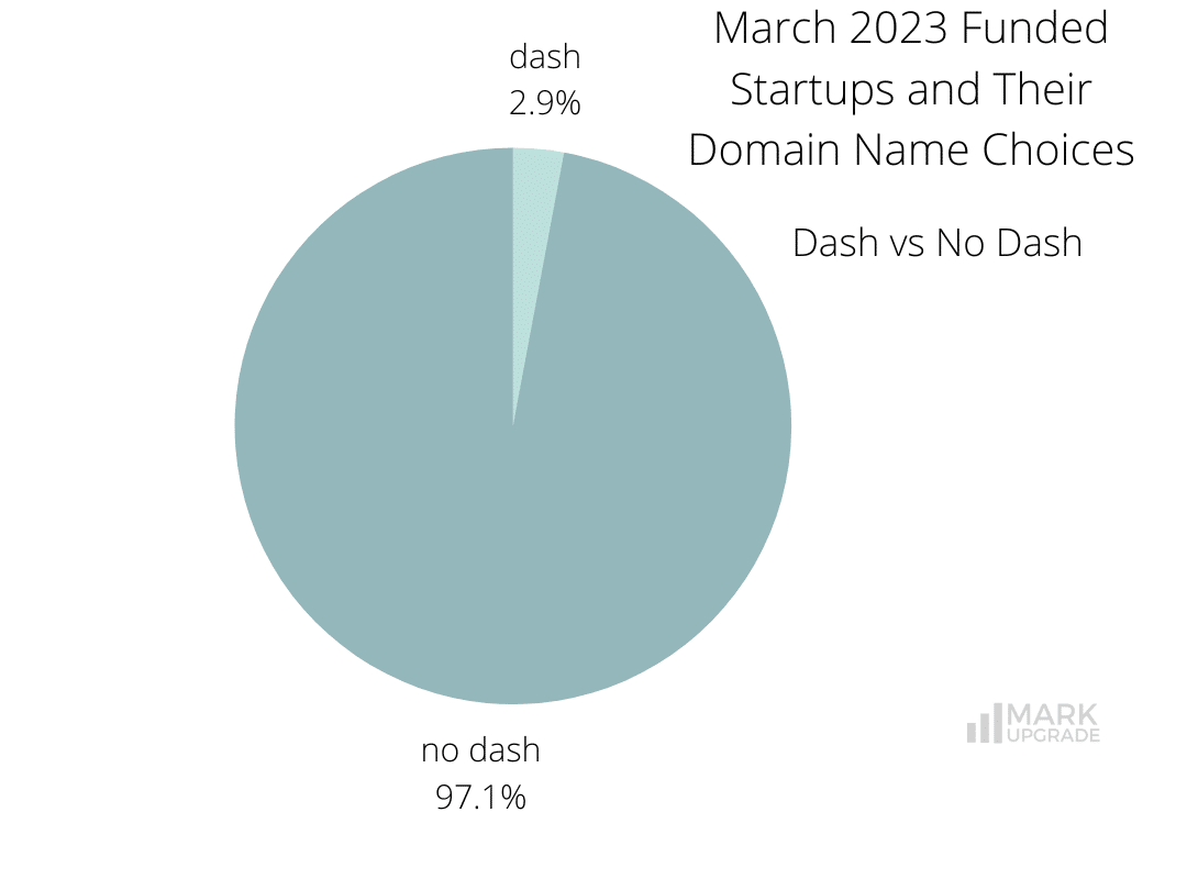 March 2023 Funded Startups and Their Domain Name Choices