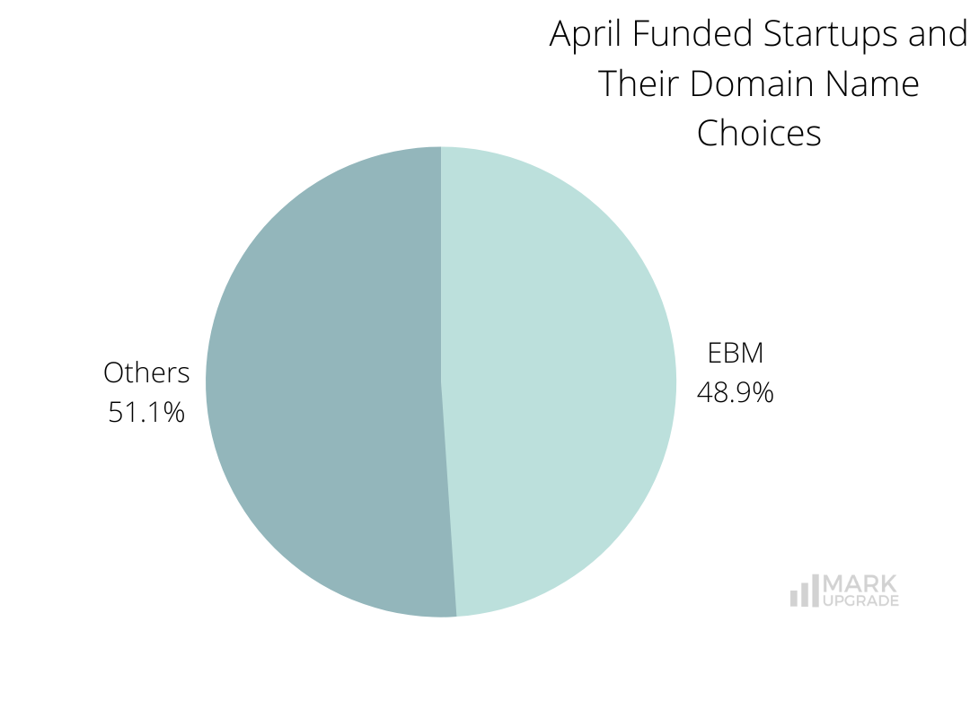 Monthly Funding Report: April 2023 Funded Startups and Their Domain Name Choices