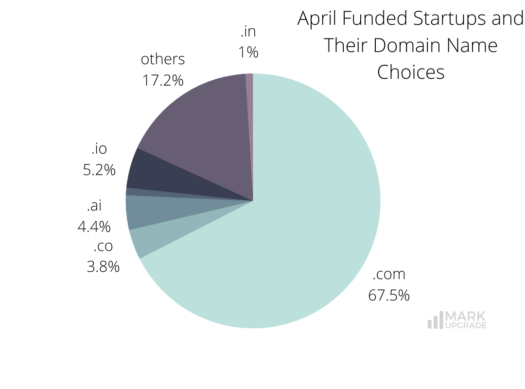 Monthly Funding Report: April 2023 Funded Startups and Their Domain Name Choices
