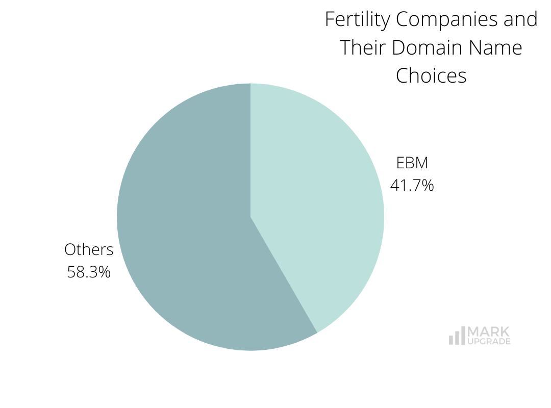Fertility Companies and Their Domain Name Choices