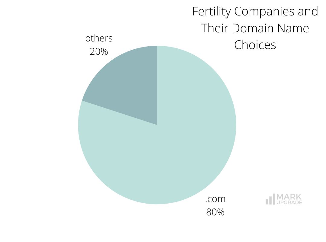Fertility Companies and Their Domain Name Choices