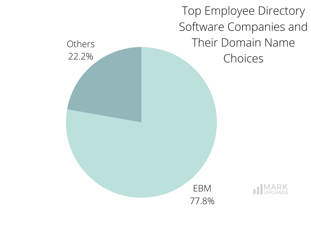 Top Employee Directory Software Companies and Their Domain Name Choices