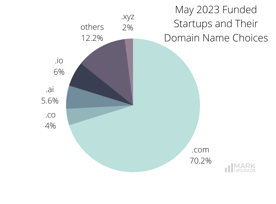 Monthly Funding Report: May 2023 Funded Startups