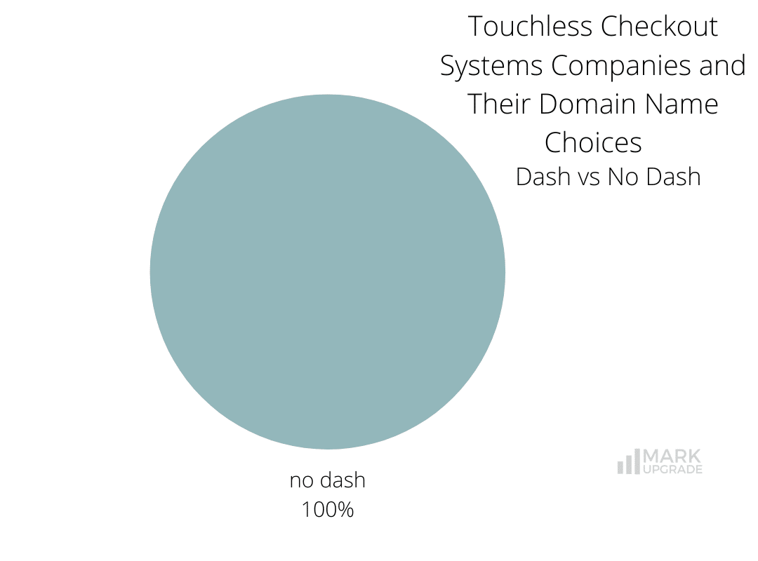 Touchless Checkout Systems Companies and Their Domain Name Choices