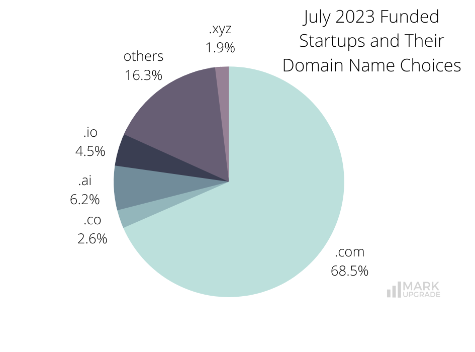 Monthly Funding Report: July 2023 Funded Startups