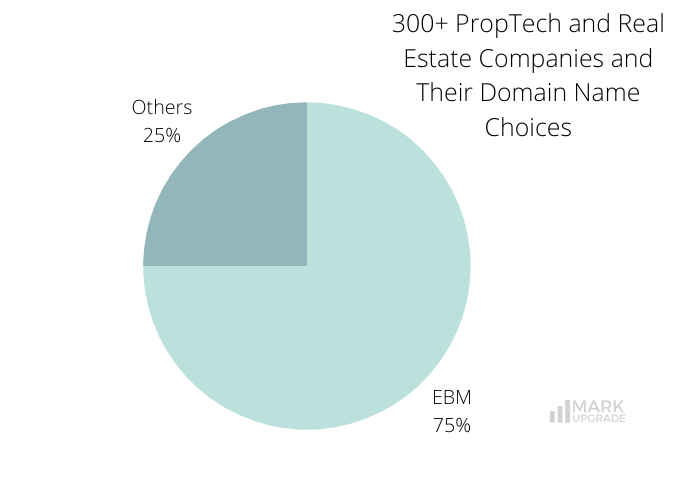 PropTech and Real Estate Companies and Their Domain Name Choices