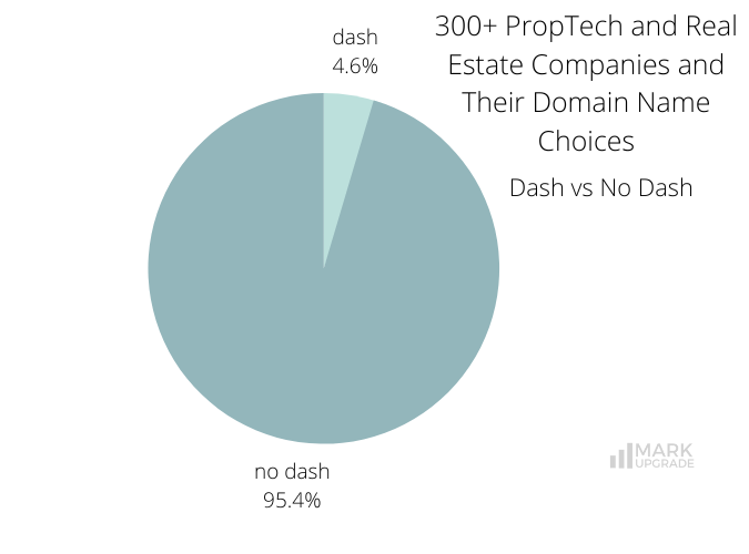 PropTech and Real Estate Companies and Their Domain Name Choices
